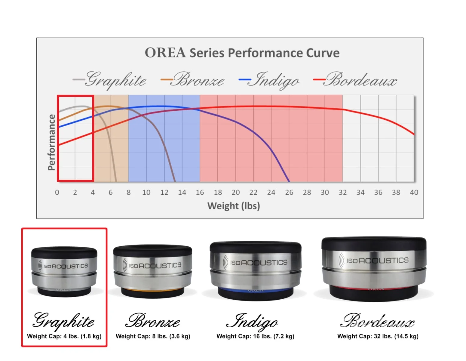 IsoAcoustics OREA Series Isolation Feet (Single Unit) - Image 3